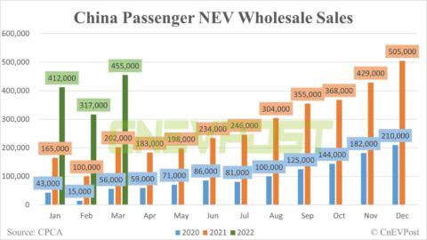 China sees wholesale sales of passenger NEVs at 455,000 units in March, up 122% year-on-year