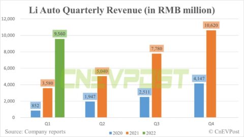 Li Auto reports Q1 revenue of RMB 9.56 billion, beating estimates