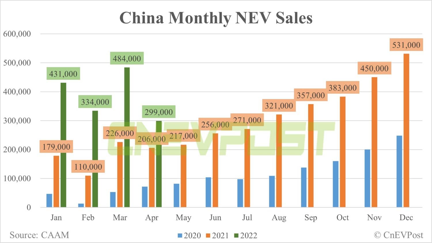 China's April NEV sales at 299,000 units, down 38% from March, CAAM data show