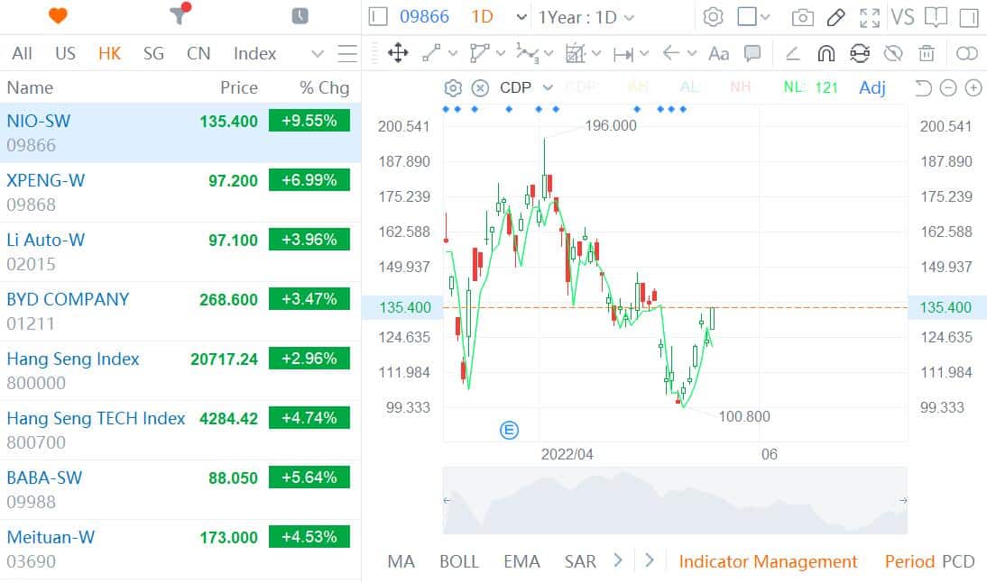 Nio added to Hang Seng Composite Index and Hang Seng Tech Index, effective June 13