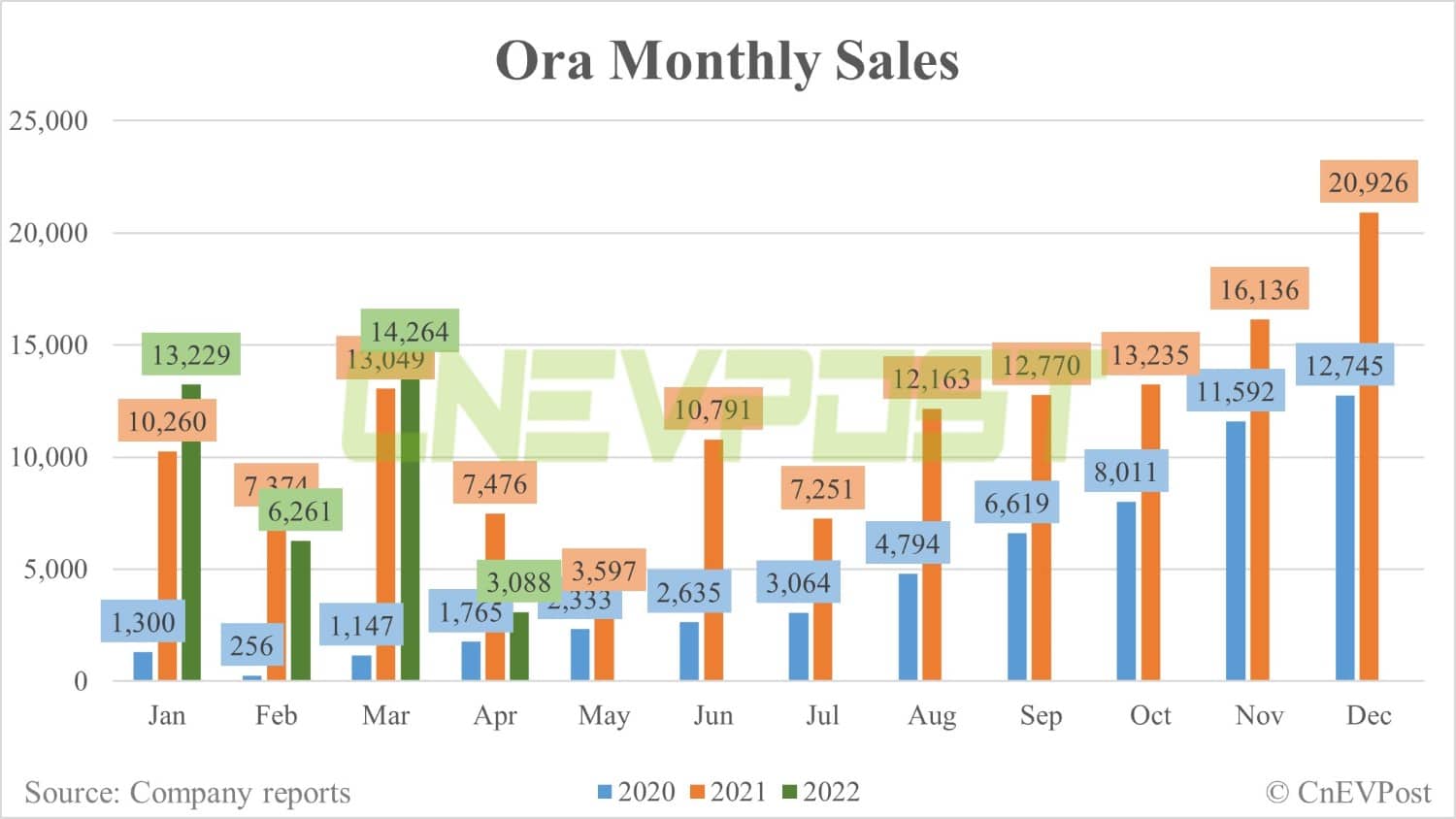 Great Wall Motor's Ora brand sells 3,088 vehicles in April, down 78% from March