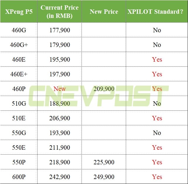 Xpeng ramps up ambitions in smart driving as over half of its sedan variants to come standard with XPilot