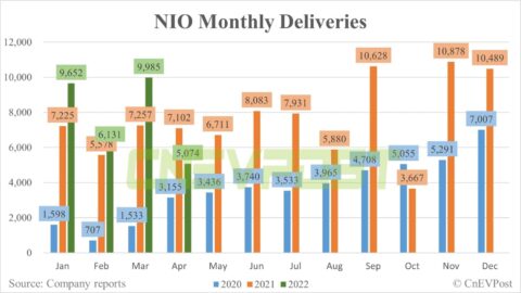 Nio delivers 5,074 units in April, down 49% from March