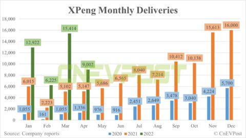 Xpeng delivers 9,002 vehicles in April, down 42% from March