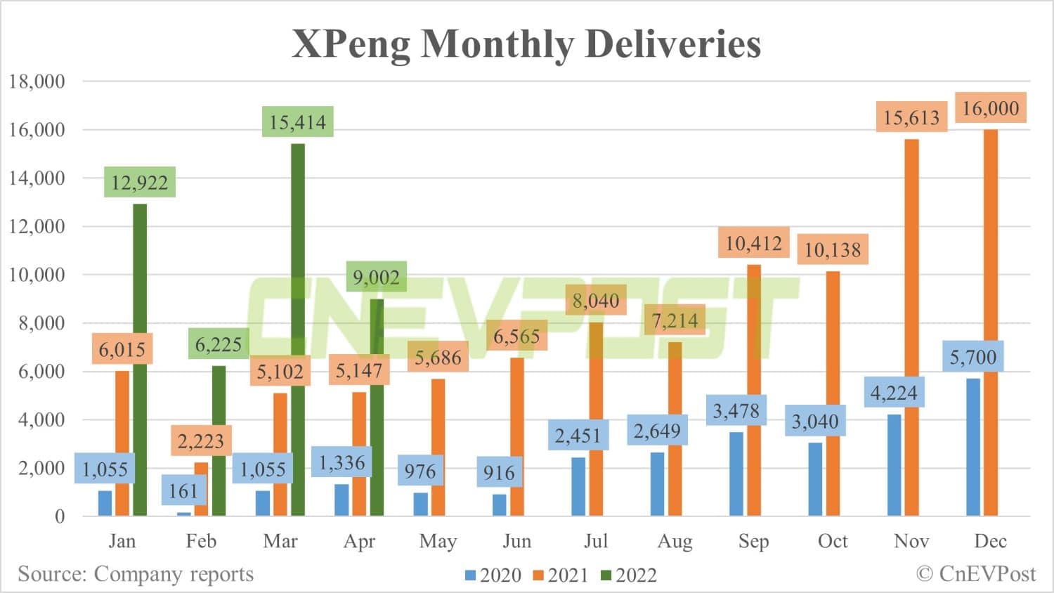 Xpeng delivers 9,002 vehicles in April, down 42% from March