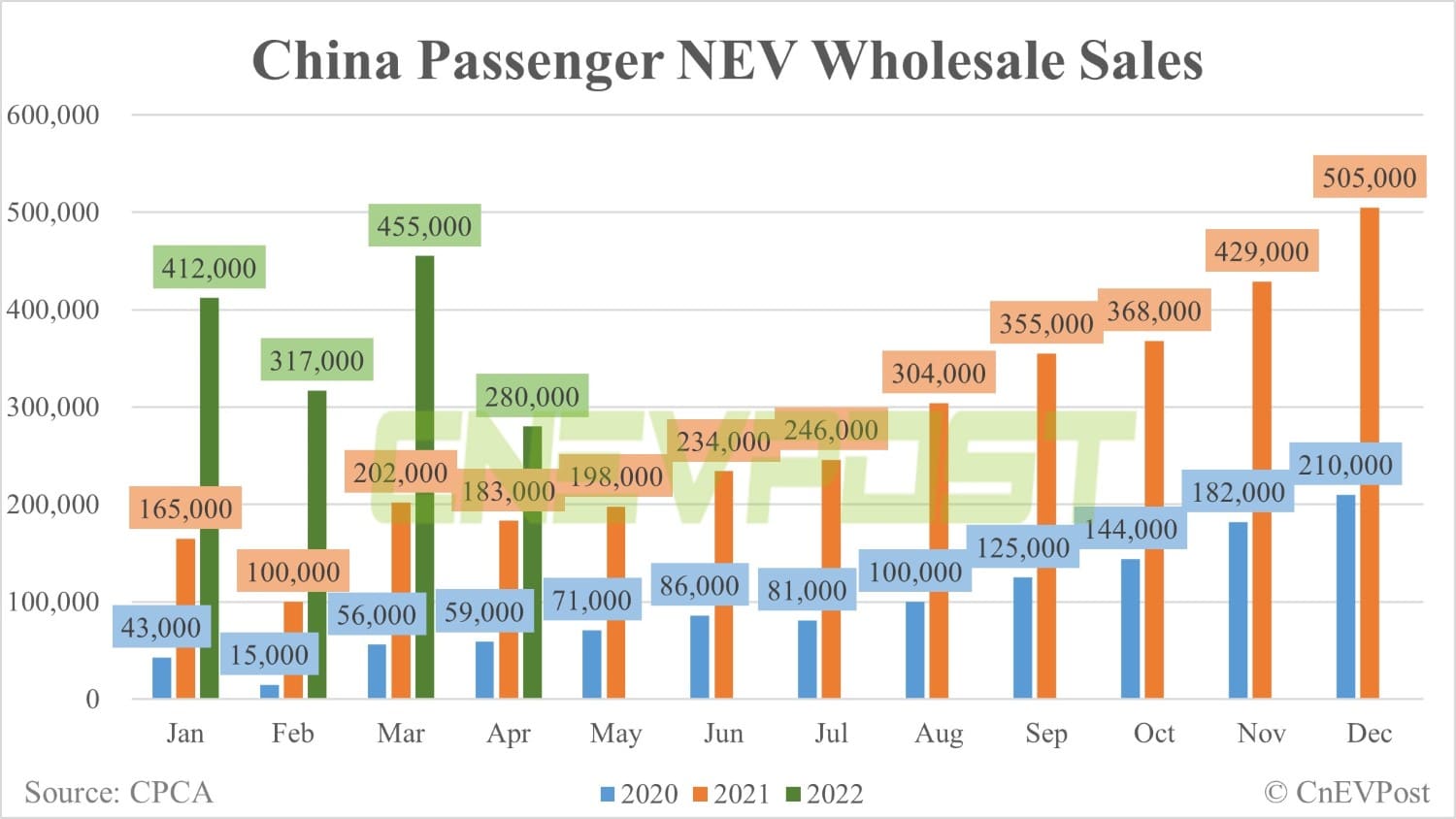 China's wholesale sales of passenger NEVs in April falls 38.5% from March, CPCA data show