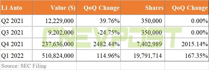 Tiger Global increases bets on Xpeng, Li Auto in Q1