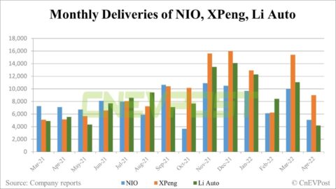 April deliveries: How does Nio compare to Xpeng and Li Auto?