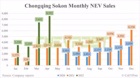 Chongqing Sokon reports sales of 8,552 NEVs in April, up 15% from March