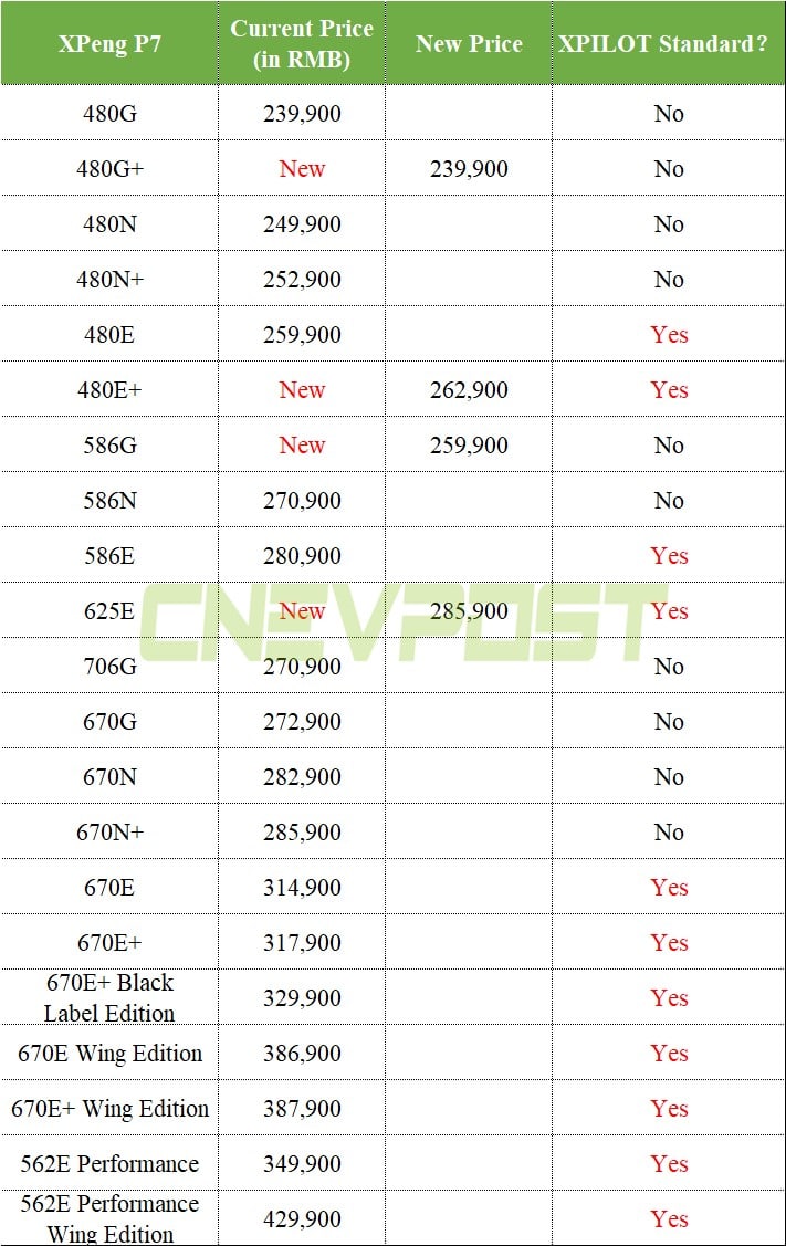 Xpeng ramps up ambitions in smart driving as over half of its sedan variants to come standard with XPilot