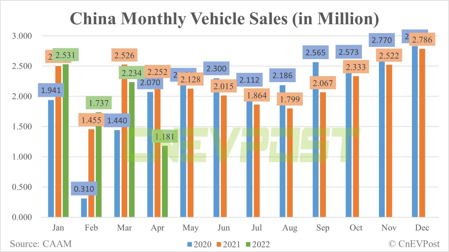 China's April NEV sales at 299,000 units, down 38% from March, CAAM data show