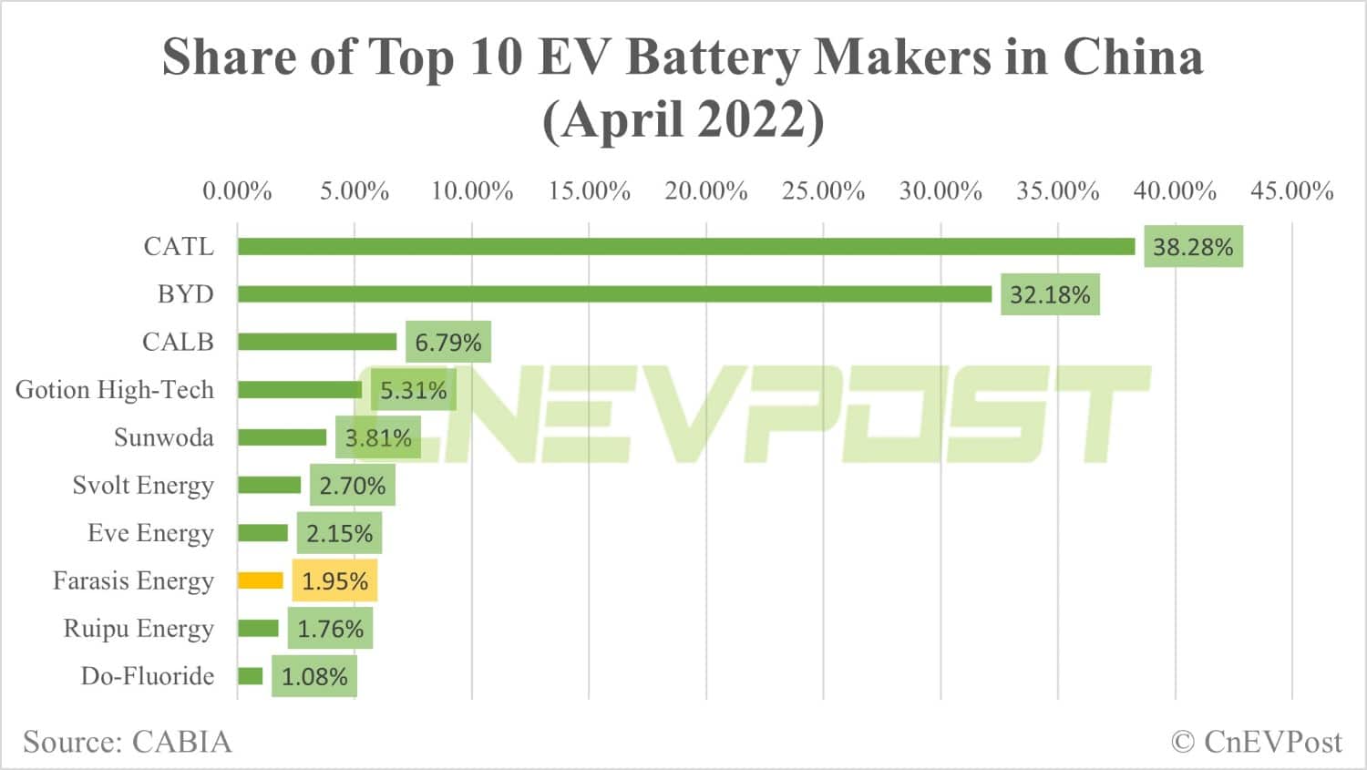 Geely's second power battery project with Farasis Energy starts construction