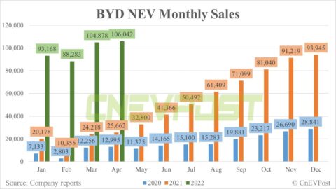BYD sees another record month as local peers' sales plunge