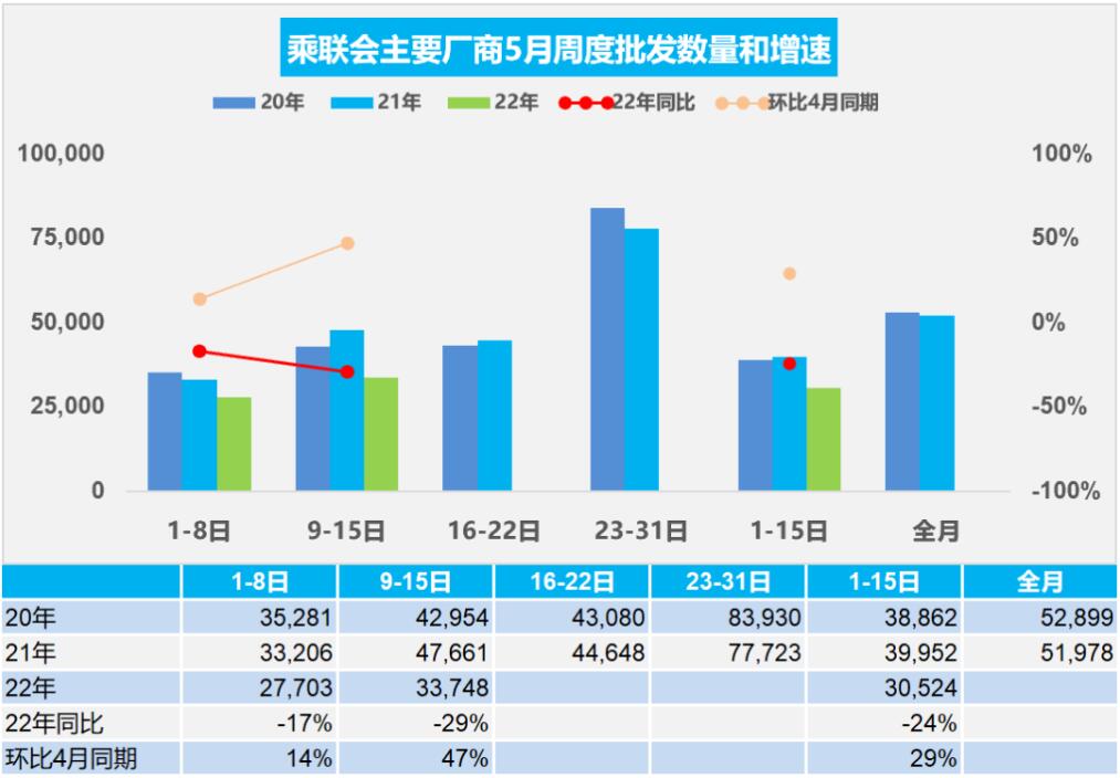 China's passenger car retail sales fall 21% year-on-year in first half of May