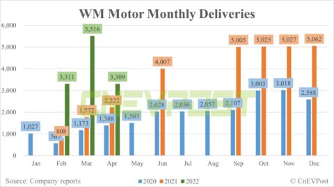 WM Motor delivers 3,309 vehicles in April, down 40% from March