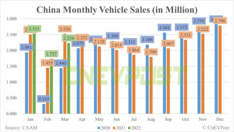 China's April auto sales expected to fall 47.6% from March, CAAM says
