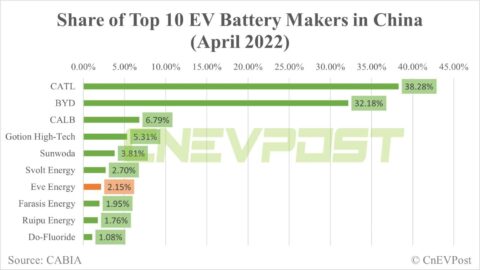 Eve Energy plans to build new 10 GWh battery facility in southwest China's Yunan