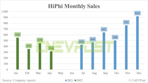 HiPhi sells 316 units in April, down 31% from March