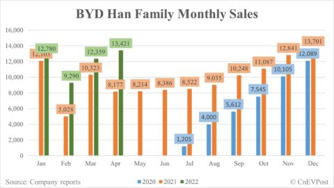 BYD April sales breakdown: Han family at 13,421 units, Dolphin at 12,040