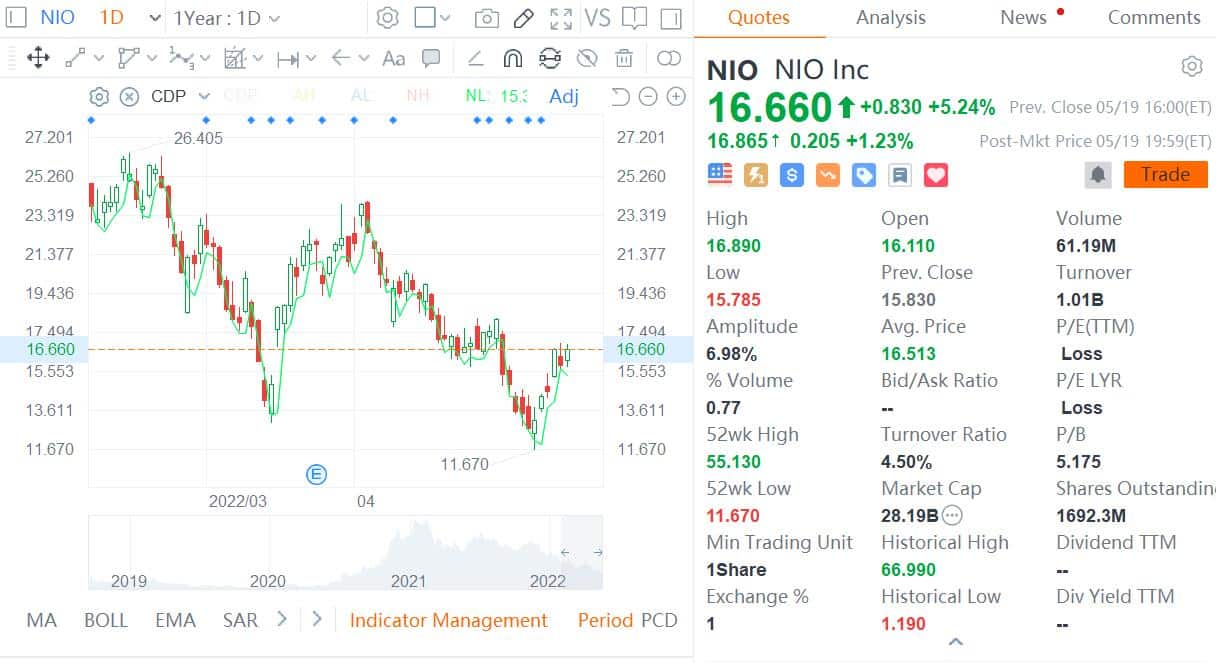 Soochow Securities initiates coverage on Nio with Buy rating