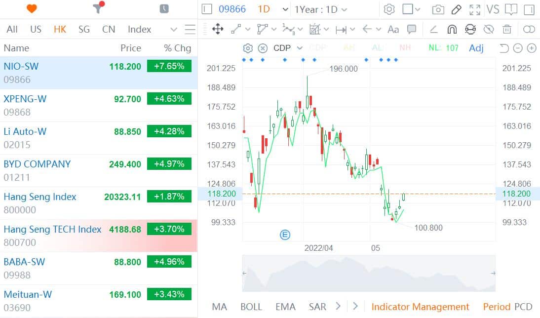 Nio leads EV stock gains in Hong Kong amid overall market rally
