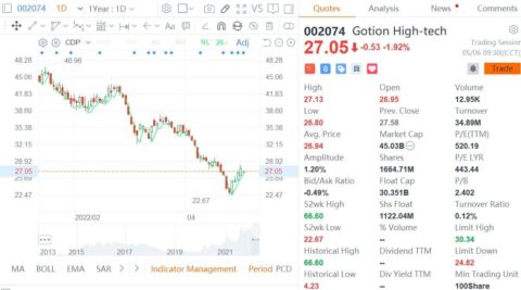 Gotion plans to buy back shares worth up to RMB 400 million