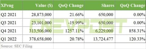 Tiger Global increases bets on Xpeng, Li Auto in Q1