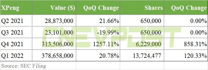 Tiger Global increases bets on Xpeng, Li Auto in Q1