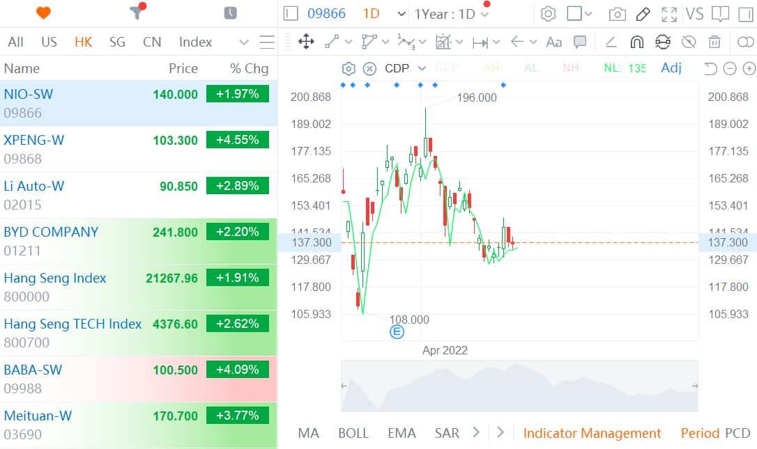 Nio, Xpeng, Li Auto rise in Hong Kong as overall market moves higher