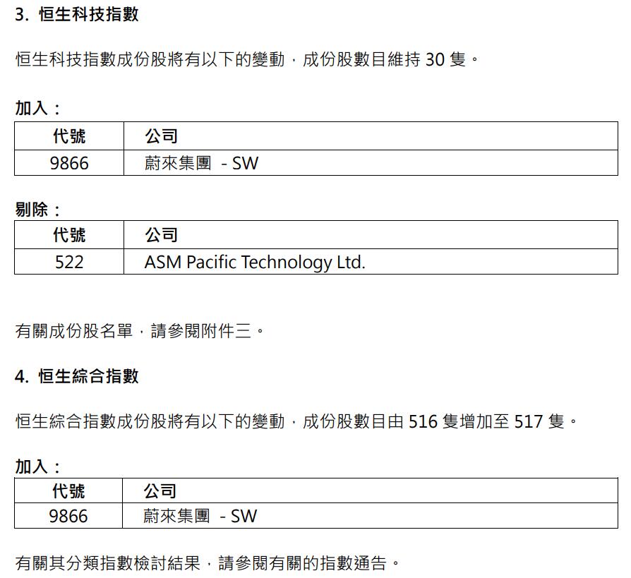 Nio added to Hang Seng Composite Index and Hang Seng Tech Index, effective June 13