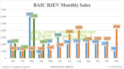 BAIC sells 2,017 NEVs in April, down 65% from March