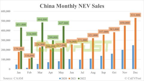 China's NEV sales up 49.6% in May from April, CAAM data show