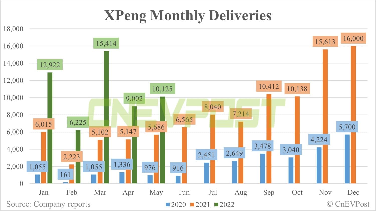 Xpeng delivers 10,125 vehicles in May, up 12.5% from April