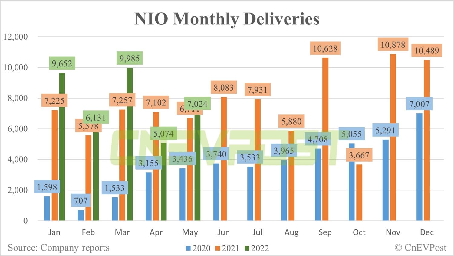 Nio delivers 7,024 vehicles in May, up 38% from April