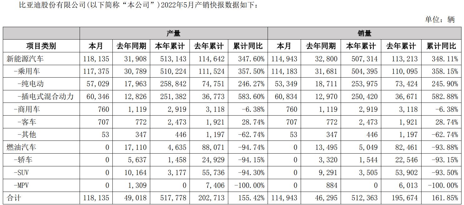 BYD sells 114,943 vehicles in May, surpassing 100,000 for third consecutive month