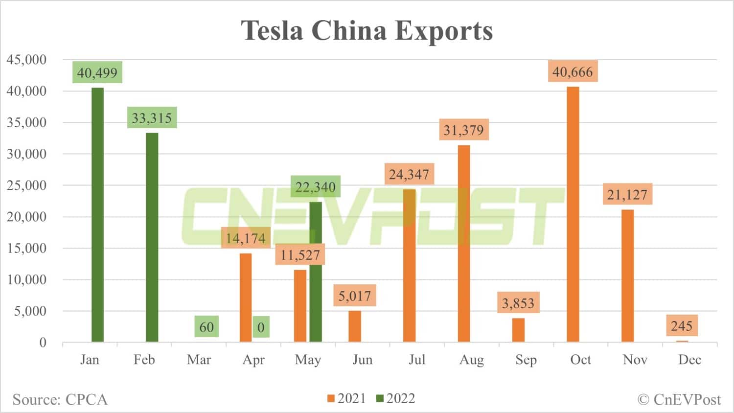 Tesla sells 32,165 China-made vehicles in May, exports 22,340 from Shanghai plant