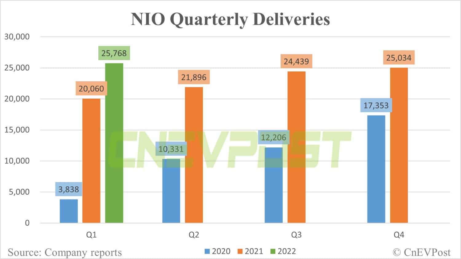 Nio Q1 revenue beats expectations, but higher battery costs lead to lower margins