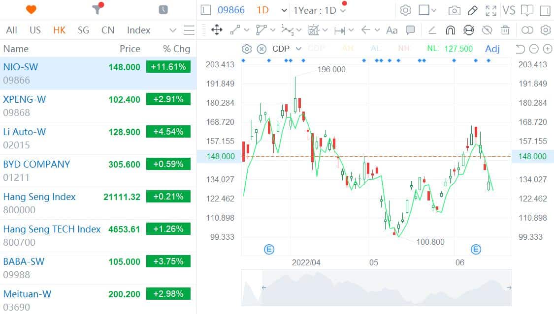 Nio opens up 11.6% in Hong Kong as ES7 launch looms