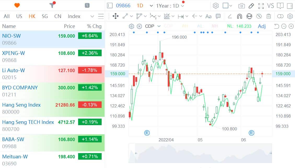 Nio rises 6.6% in Hong Kong after ES7 launch and refresh of existing models
