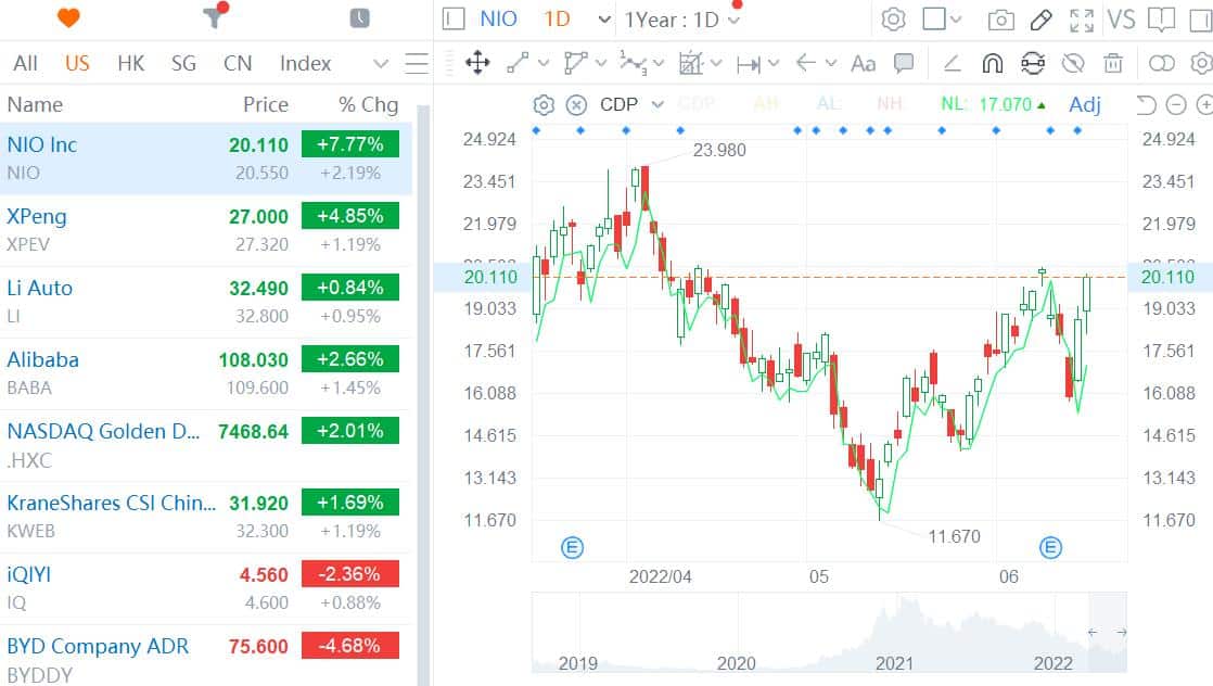 Nio rises 6.6% in Hong Kong after ES7 launch and refresh of existing models