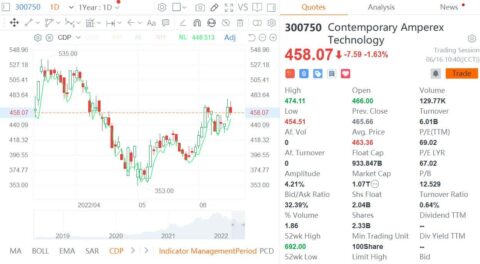 CATL has set price for its share offering at RMB 410, report says