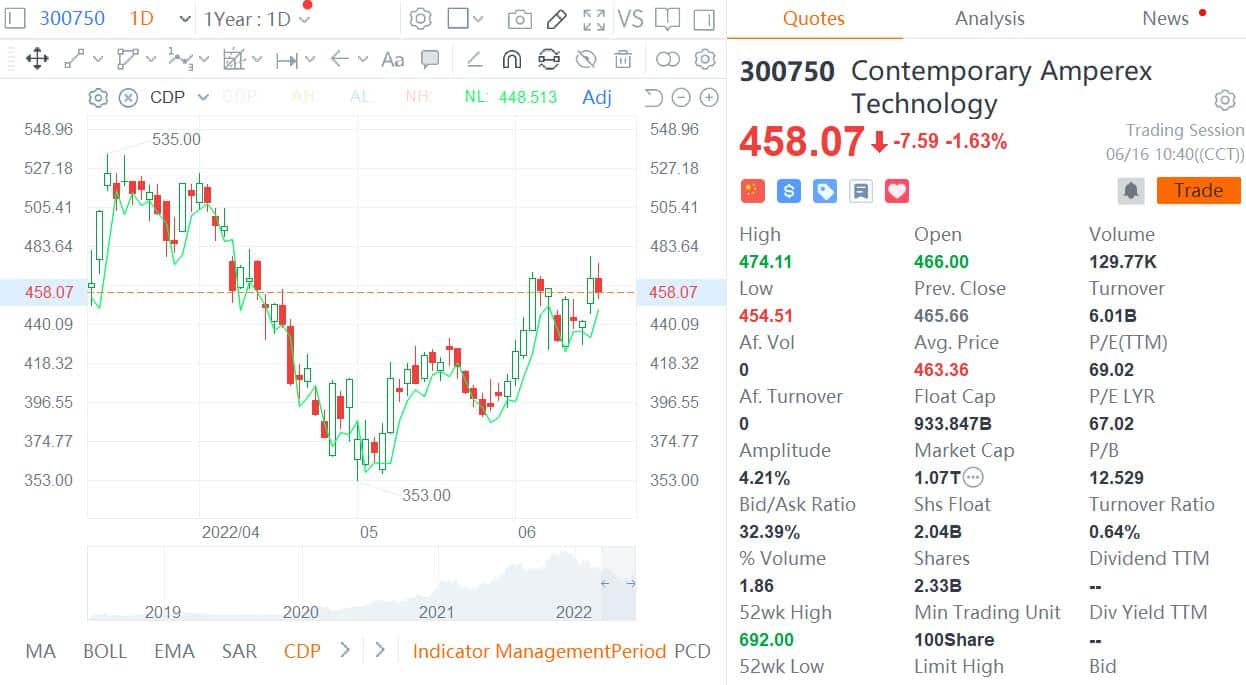 CATL has set price for its share offering at RMB 410, report says