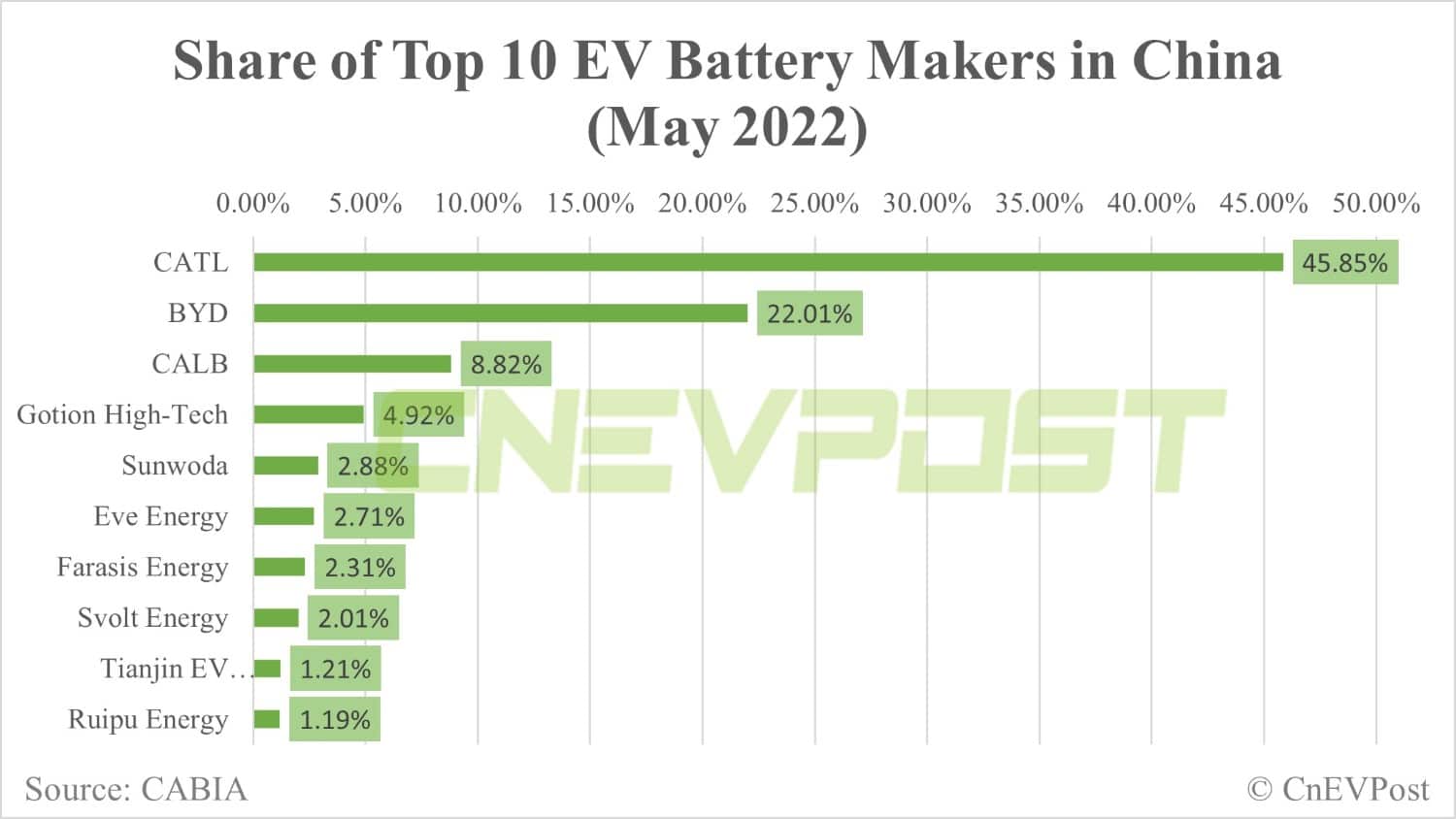 CATL's share in China's power battery market rebounds in May while BYD declines