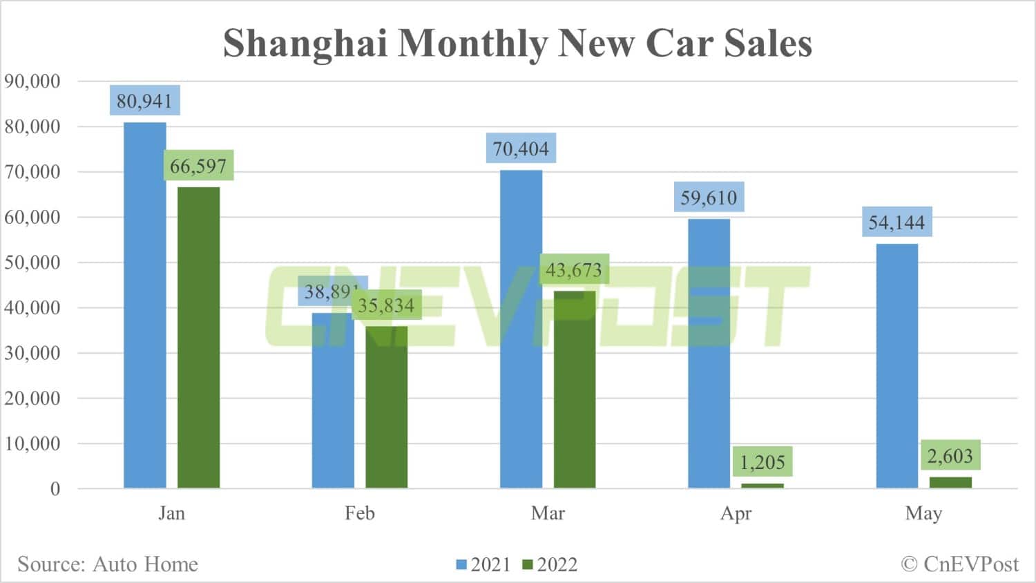 Shanghai's car sales down 95% year-on-year in May due to Covid lockdown