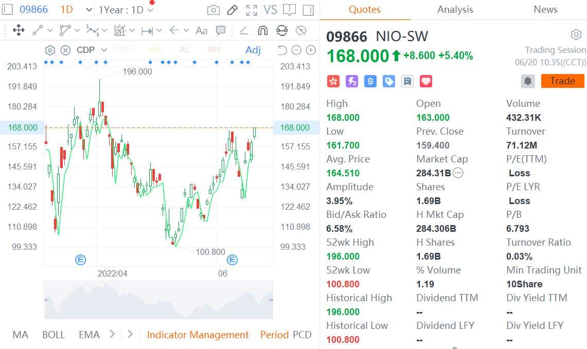 CICC sees 30% upside for Nio, bullish on growth momentum for NT 2.0 platform models