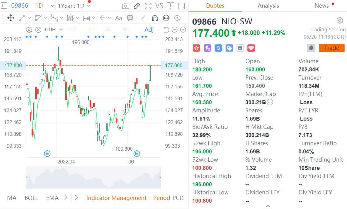 Nio surges over 11% in Hong Kong, market cap back to HK0 billion