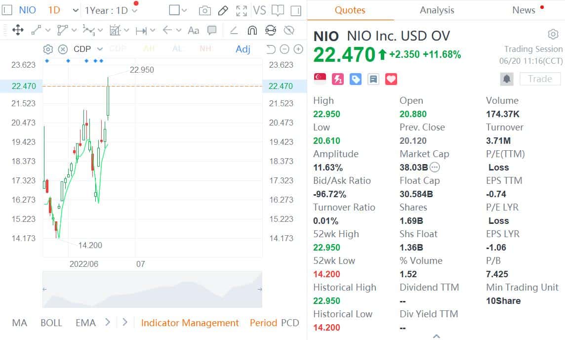 Nio surges over 11% in Hong Kong, market cap back to HK0 billion