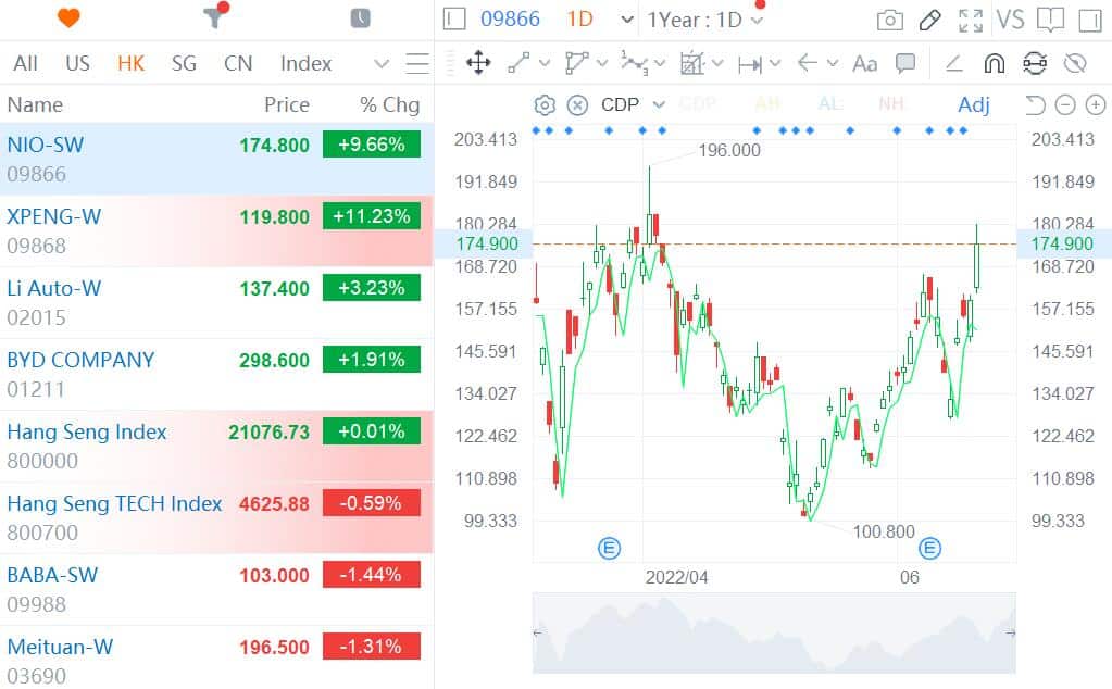 EV-related stocks soar as China studies 'extraordinary' policies to stabilize manufacturing growth