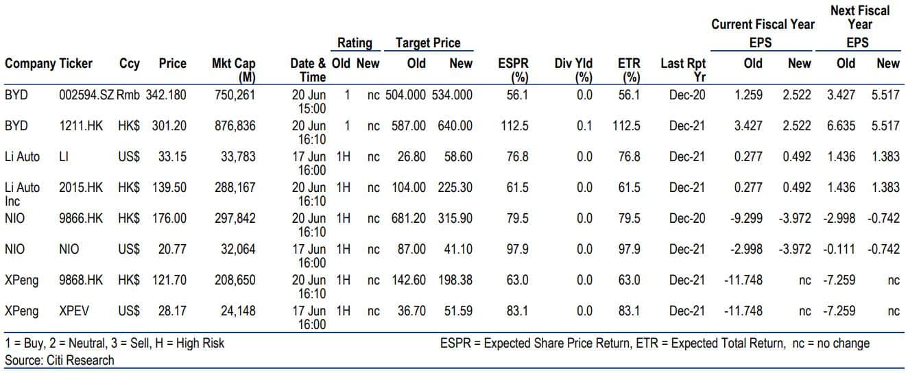 Citi cuts price target on Nio as bank changes valuation approach to China's EV sector