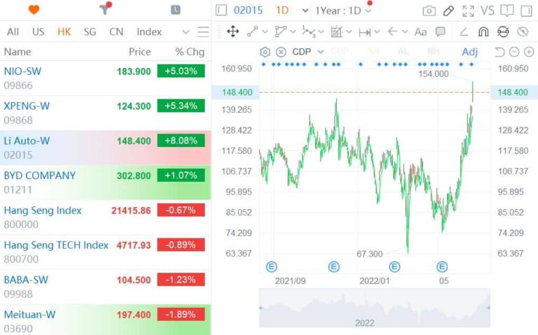 EV stocks surge in Hong Kong, Li Auto rises 8% to all-time high